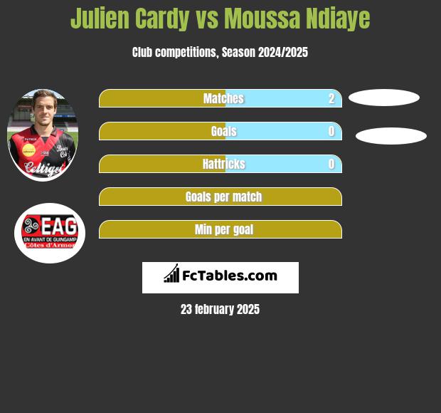 Julien Cardy vs Moussa Ndiaye h2h player stats