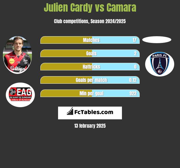 Julien Cardy vs Camara h2h player stats