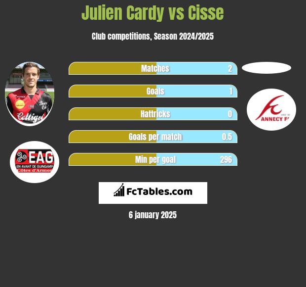 Julien Cardy vs Cisse h2h player stats