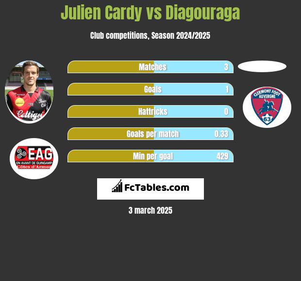 Julien Cardy vs Diagouraga h2h player stats