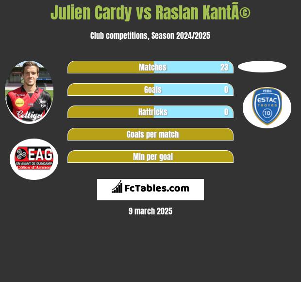 Julien Cardy vs Raslan KantÃ© h2h player stats