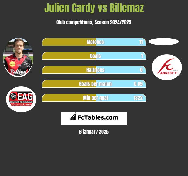 Julien Cardy vs Billemaz h2h player stats