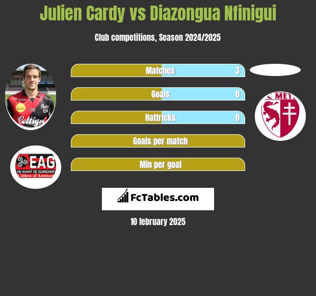 Julien Cardy vs Diazongua Nfinigui h2h player stats