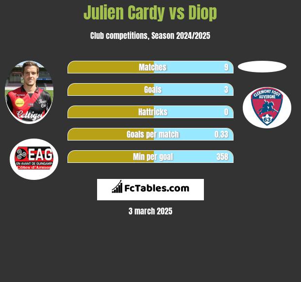 Julien Cardy vs Diop h2h player stats