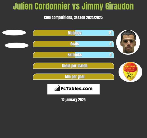 Julien Cordonnier vs Jimmy Giraudon h2h player stats