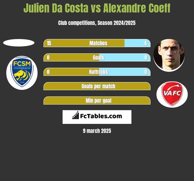 Julien Da Costa vs Alexandre Coeff h2h player stats