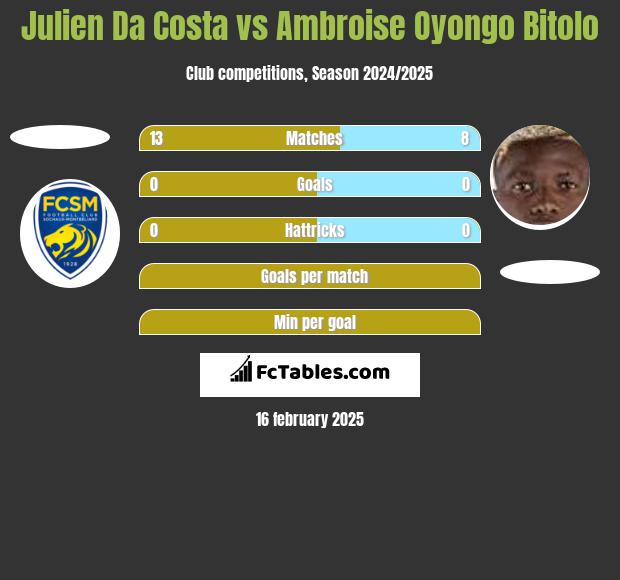 Julien Da Costa vs Ambroise Oyongo Bitolo h2h player stats