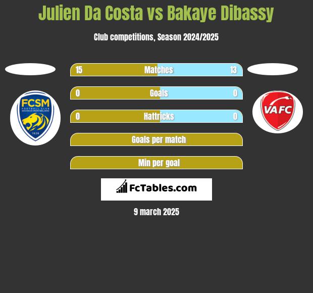 Julien Da Costa vs Bakaye Dibassy h2h player stats