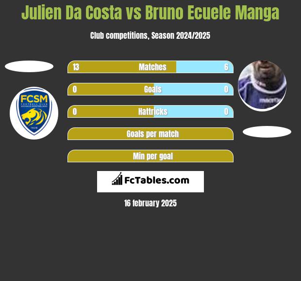 Julien Da Costa vs Bruno Ecuele Manga h2h player stats