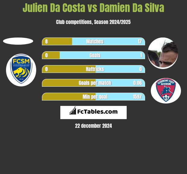 Julien Da Costa vs Damien Da Silva h2h player stats