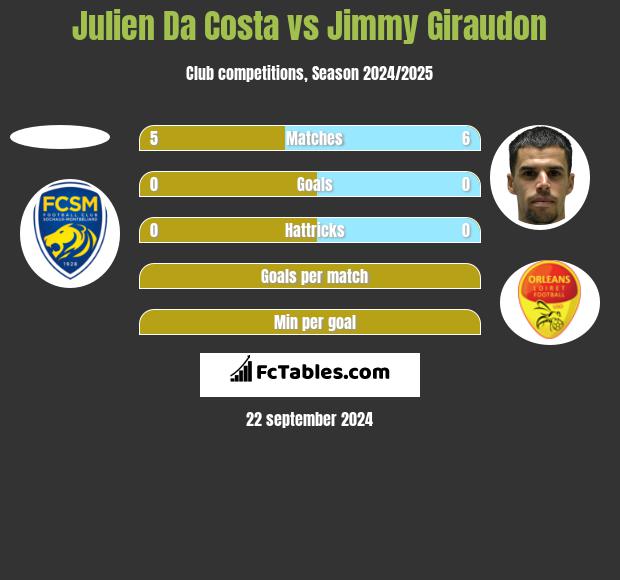 Julien Da Costa vs Jimmy Giraudon h2h player stats