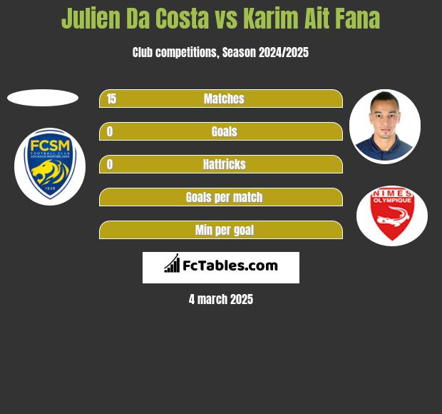 Julien Da Costa vs Karim Ait Fana h2h player stats