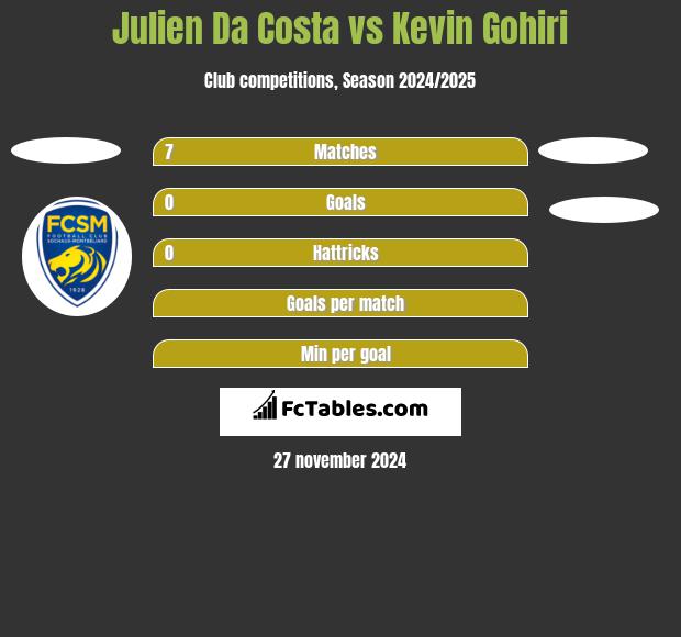 Julien Da Costa vs Kevin Gohiri h2h player stats