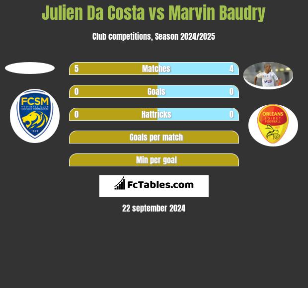 Julien Da Costa vs Marvin Baudry h2h player stats