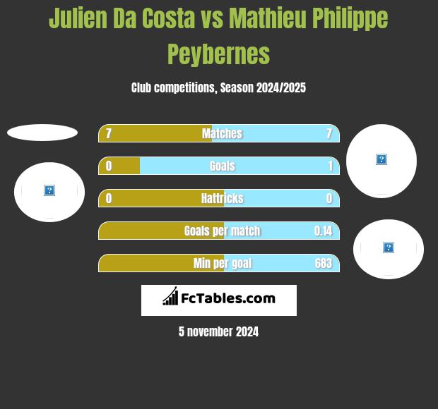 Julien Da Costa vs Mathieu Philippe Peybernes h2h player stats