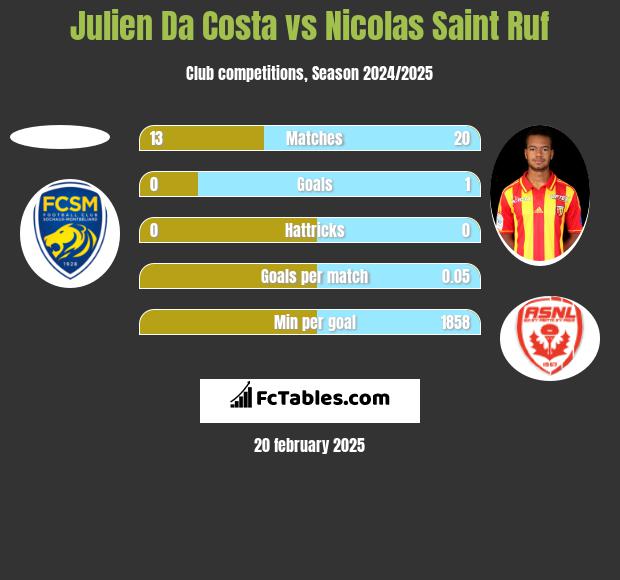 Julien Da Costa vs Nicolas Saint Ruf h2h player stats