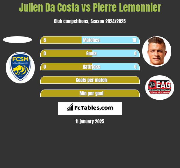 Julien Da Costa vs Pierre Lemonnier h2h player stats