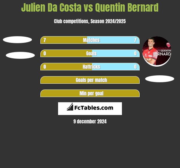 Julien Da Costa vs Quentin Bernard h2h player stats