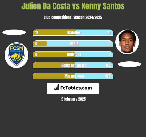 Julien Da Costa vs Kenny Santos h2h player stats