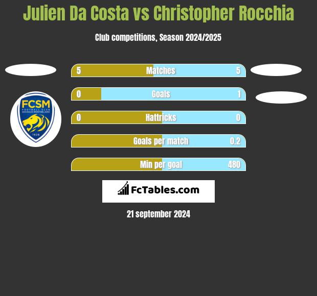 Julien Da Costa vs Christopher Rocchia h2h player stats