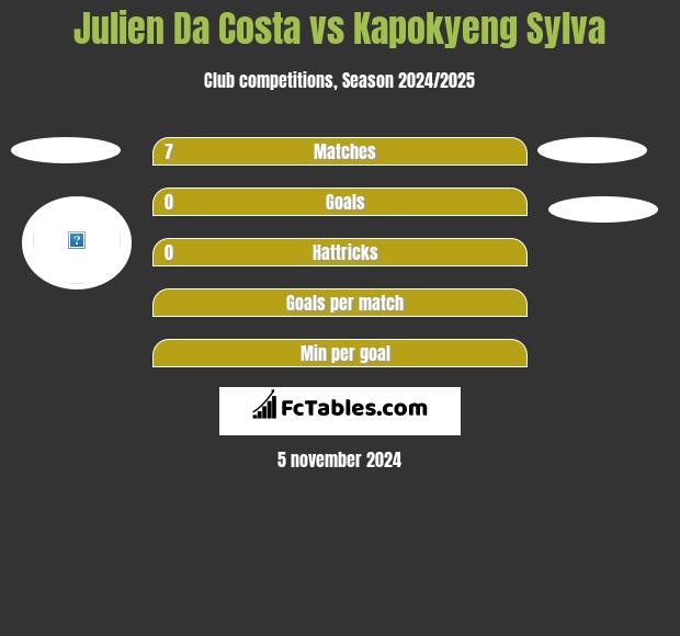 Julien Da Costa vs Kapokyeng Sylva h2h player stats