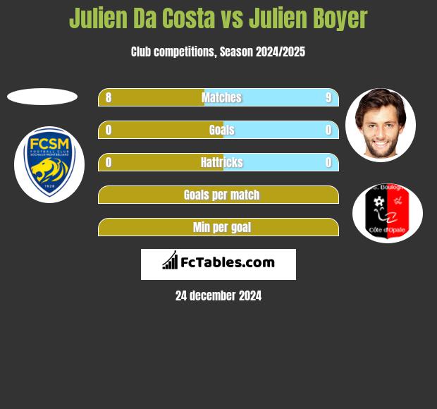 Julien Da Costa vs Julien Boyer h2h player stats