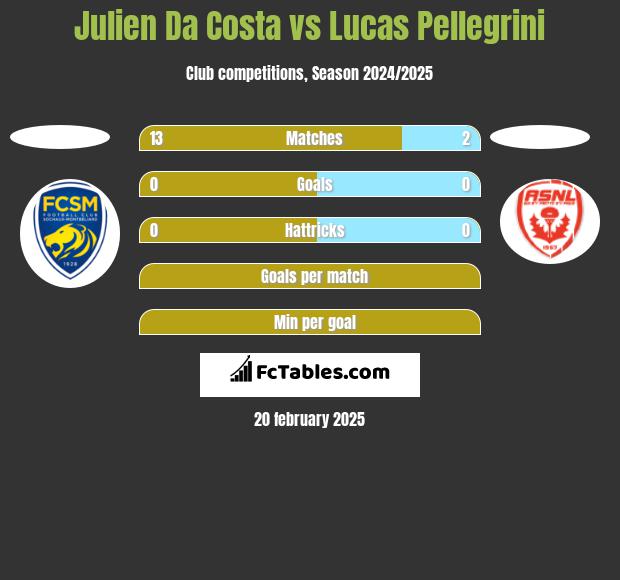 Julien Da Costa vs Lucas Pellegrini h2h player stats