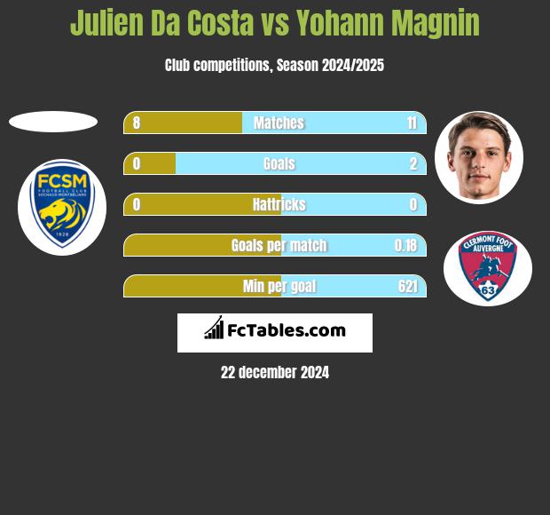 Julien Da Costa vs Yohann Magnin h2h player stats