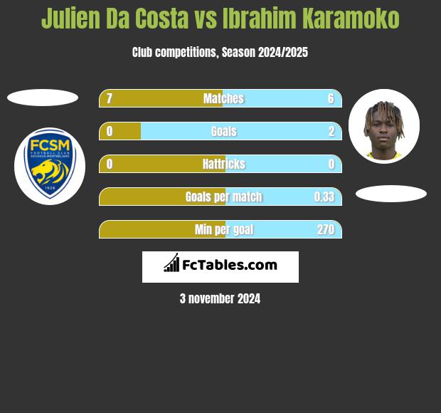 Julien Da Costa vs Ibrahim Karamoko h2h player stats