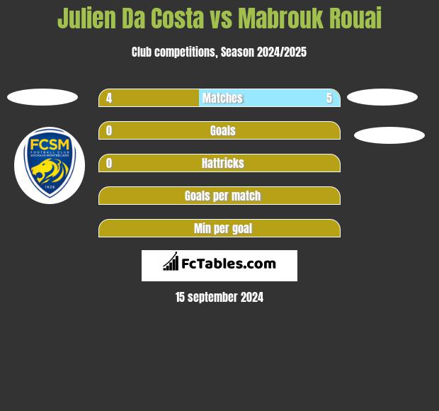 Julien Da Costa vs Mabrouk Rouai h2h player stats