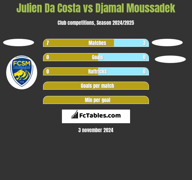 Julien Da Costa vs Djamal Moussadek h2h player stats