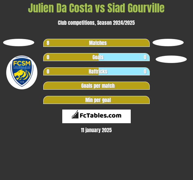 Julien Da Costa vs Siad Gourville h2h player stats