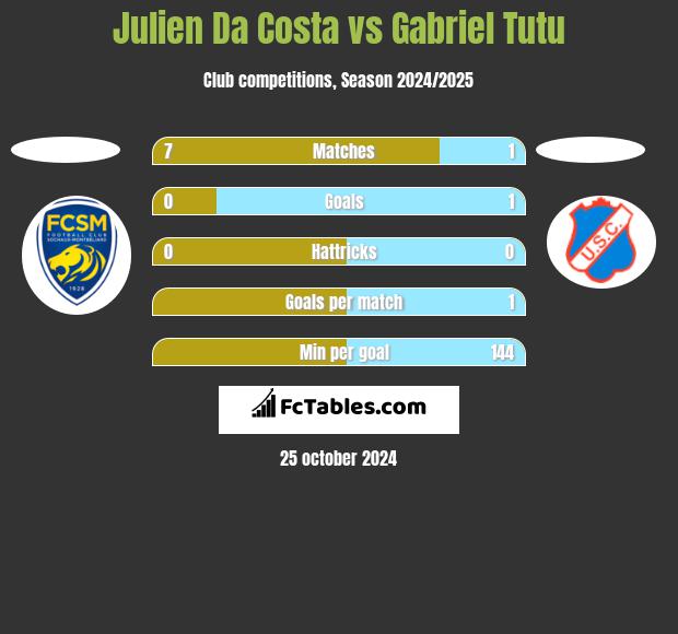 Julien Da Costa vs Gabriel Tutu h2h player stats