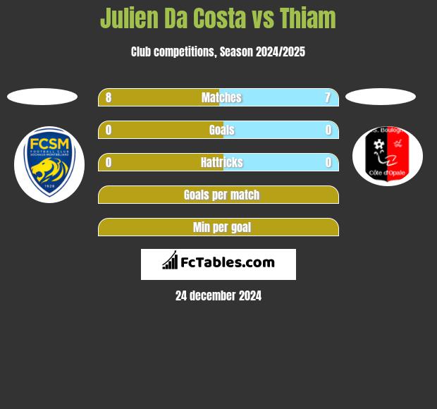 Julien Da Costa vs Thiam h2h player stats