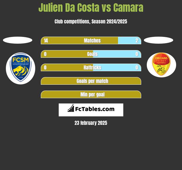 Julien Da Costa vs Camara h2h player stats