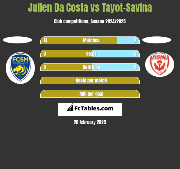 Julien Da Costa vs Tayot-Savina h2h player stats