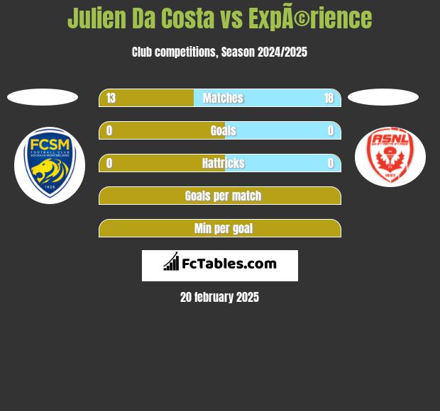 Julien Da Costa vs ExpÃ©rience h2h player stats