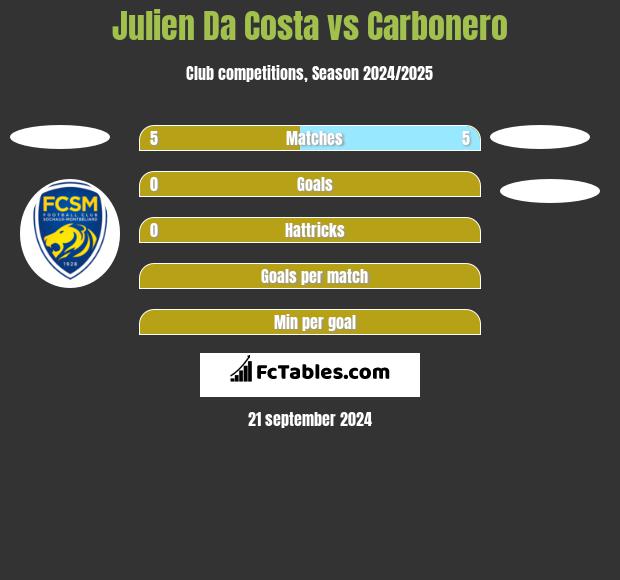 Julien Da Costa vs Carbonero h2h player stats