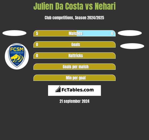 Julien Da Costa vs Nehari h2h player stats