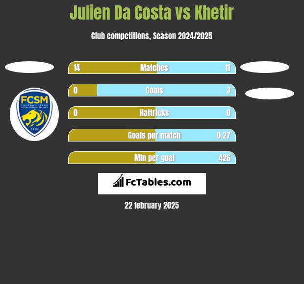 Julien Da Costa vs Khetir h2h player stats