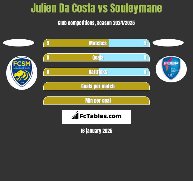 Julien Da Costa vs Souleymane h2h player stats