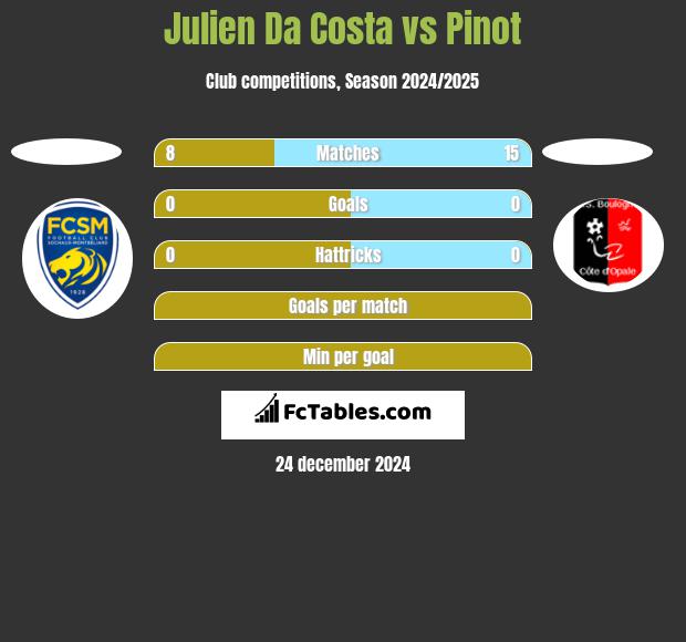 Julien Da Costa vs Pinot h2h player stats