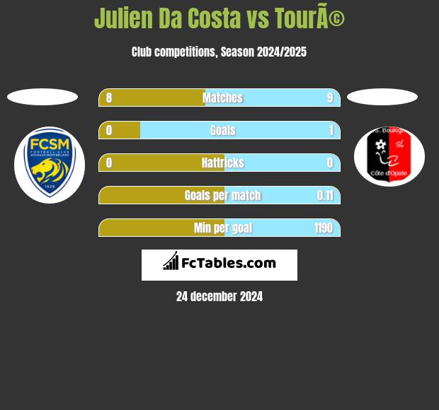 Julien Da Costa vs TourÃ© h2h player stats