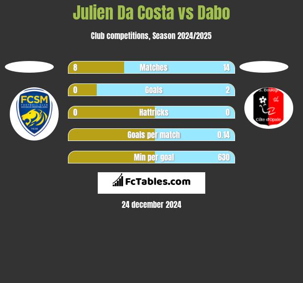 Julien Da Costa vs Dabo h2h player stats