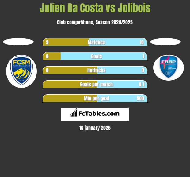 Julien Da Costa vs Jolibois h2h player stats