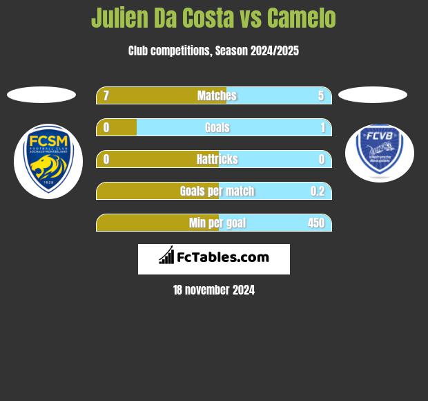 Julien Da Costa vs Camelo h2h player stats