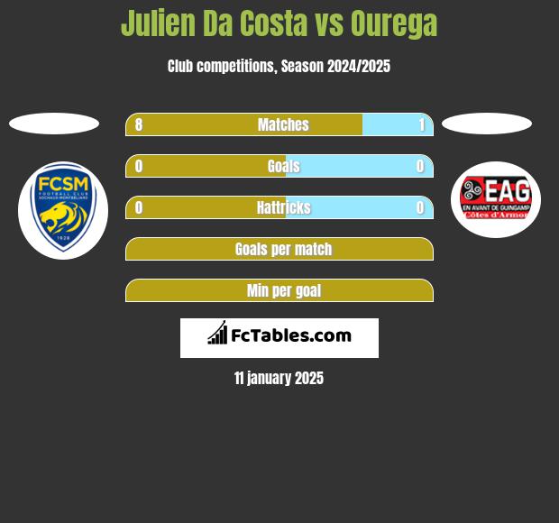 Julien Da Costa vs Ourega h2h player stats