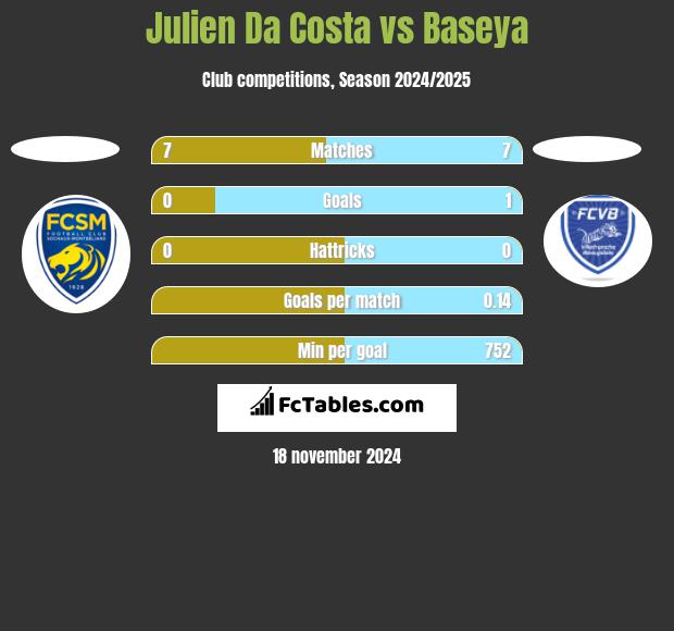 Julien Da Costa vs Baseya h2h player stats