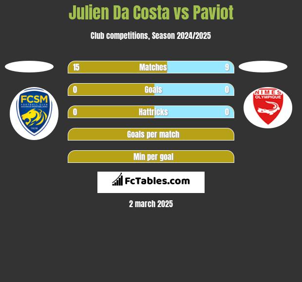 Julien Da Costa vs Paviot h2h player stats