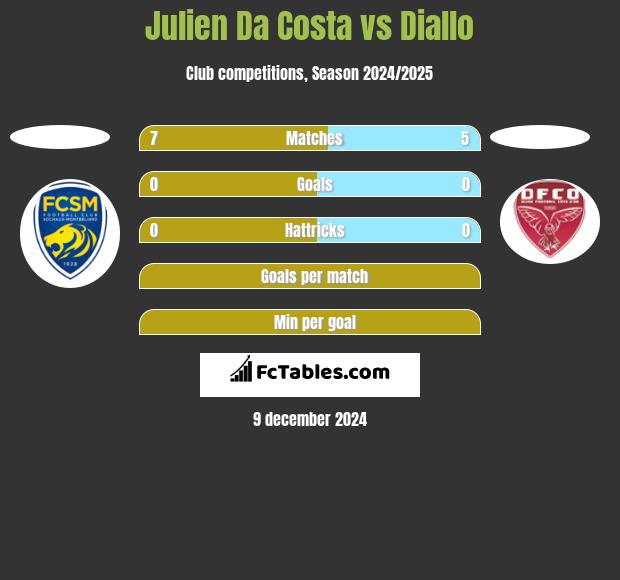 Julien Da Costa vs Diallo h2h player stats